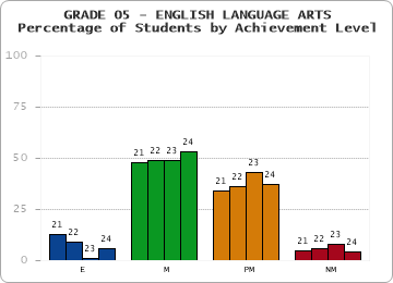 GRADE 05 - ENGLISH LANGUAGE ARTS - Percentage of Students by Achievement Level by year