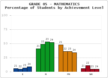 GRADE 05 - MATHEMATICS - Percentage of Students by Achievement Level by year