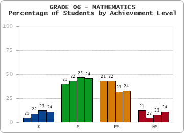 GRADE 06 - MATHEMATICS - Percentage of Students by Achievement Level by year