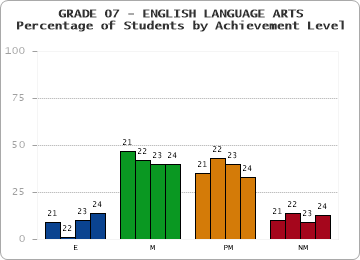 GRADE 07 - ENGLISH LANGUAGE ARTS - Percentage of Students by Achievement Level by year