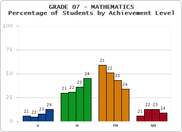 GRADE 07 - MATHEMATICS - Percentage of Students by Achievement Level by year