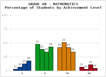 GRADE 08 - MATHEMATICS - Percentage of Students by Achievement Level by year