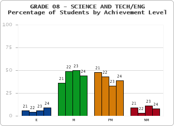 GRADE 08 - SCIENCE AND TECH/ENG - Percentage of Students by Achievement Level by year