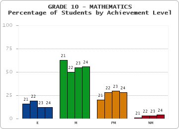 GRADE 10 - MATHEMATICS - Percentage of Students by Achievement Level by year