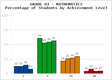 GRADE 03 - MATHEMATICS - Percentage of Students by Achievement Level