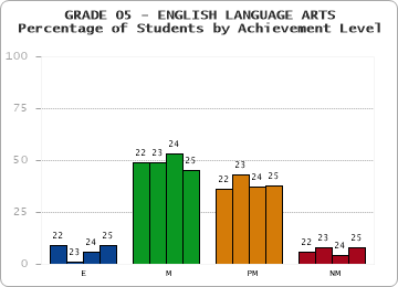 GRADE 05 - ENGLISH LANGUAGE ARTS - Percentage of Students by Achievement Level