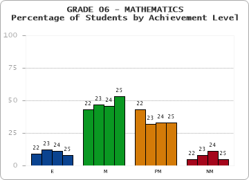 GRADE 06 - MATHEMATICS - Percentage of Students by Achievement Level