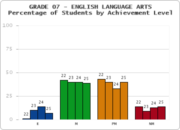 GRADE 07 - ENGLISH LANGUAGE ARTS - Percentage of Students by Achievement Level