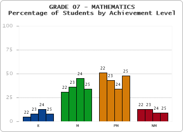 GRADE 07 - MATHEMATICS - Percentage of Students by Achievement Level