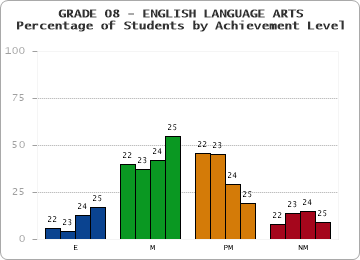 GRADE 08 - ENGLISH LANGUAGE ARTS - Percentage of Students by Achievement Level