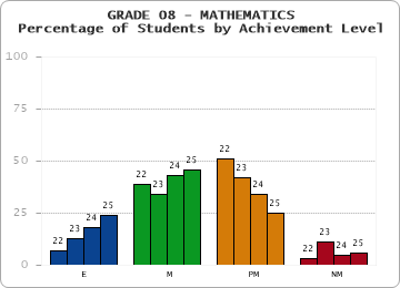 GRADE 08 - MATHEMATICS - Percentage of Students by Achievement Level