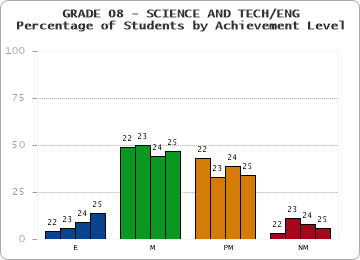 GRADE 08 - SCIENCE AND TECH/ENG - Percentage of Students by Achievement Level