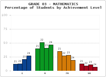 GRADE 03 - MATHEMATICS - Percentage of Students by Achievement Level by year