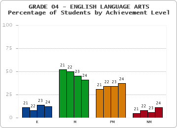 GRADE 04 - ENGLISH LANGUAGE ARTS - Percentage of Students by Achievement Level by year