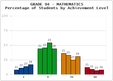 GRADE 04 - MATHEMATICS - Percentage of Students by Achievement Level by year