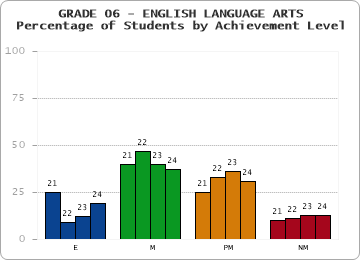 GRADE 06 - ENGLISH LANGUAGE ARTS - Percentage of Students by Achievement Level by year