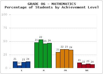 GRADE 06 - MATHEMATICS - Percentage of Students by Achievement Level by year