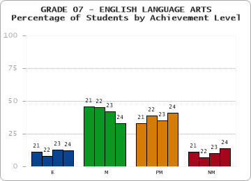 GRADE 07 - ENGLISH LANGUAGE ARTS - Percentage of Students by Achievement Level by year