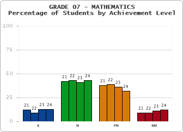 GRADE 07 - MATHEMATICS - Percentage of Students by Achievement Level by year