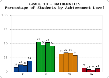 GRADE 10 - MATHEMATICS - Percentage of Students by Achievement Level by year