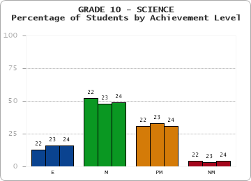 GRADE 10 - SCIENCE - Percentage of Students by Achievement Level by year