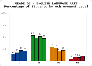 GRADE 03 - ENGLISH LANGUAGE ARTS - Percentage of Students by Achievement Level by year