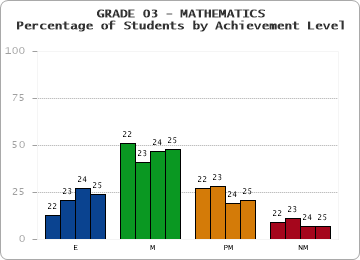 GRADE 03 - MATHEMATICS - Percentage of Students by Achievement Level by year