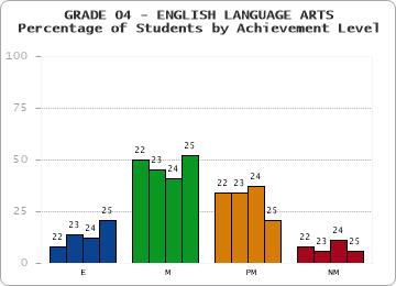 GRADE 04 - ENGLISH LANGUAGE ARTS - Percentage of Students by Achievement Level by year