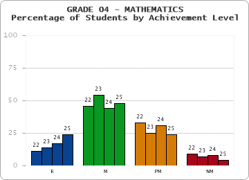 GRADE 04 - MATHEMATICS - Percentage of Students by Achievement Level by year