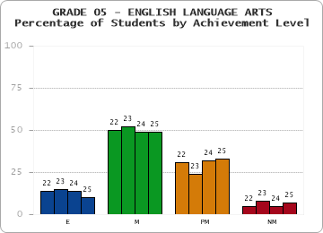 GRADE 05 - ENGLISH LANGUAGE ARTS - Percentage of Students by Achievement Level by year