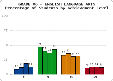GRADE 06 - ENGLISH LANGUAGE ARTS - Percentage of Students by Achievement Level by year