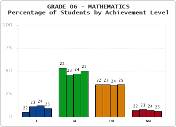 GRADE 06 - MATHEMATICS - Percentage of Students by Achievement Level by year