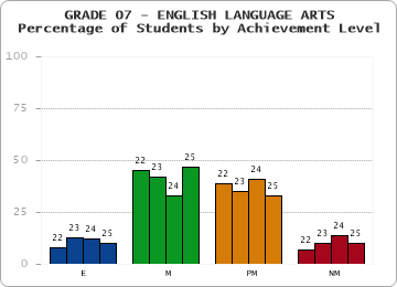 GRADE 07 - ENGLISH LANGUAGE ARTS - Percentage of Students by Achievement Level by year