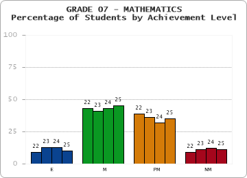GRADE 07 - MATHEMATICS - Percentage of Students by Achievement Level by year