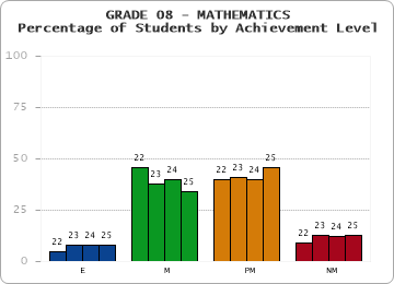 GRADE 08 - MATHEMATICS - Percentage of Students by Achievement Level by year
