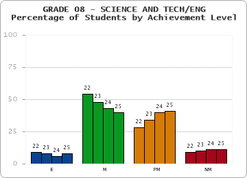 GRADE 08 - SCIENCE AND TECH/ENG - Percentage of Students by Achievement Level by year