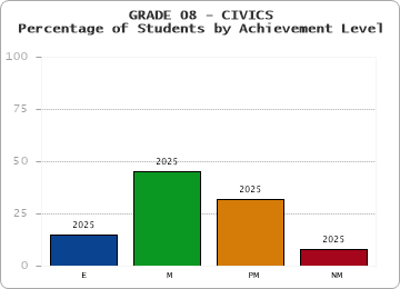 GRADE 08 - CIVICS - Percentage of Students by Achievement Level by year