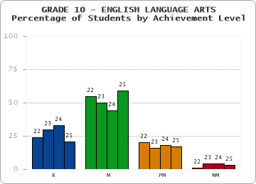 GRADE 10 - ENGLISH LANGUAGE ARTS - Percentage of Students by Achievement Level by year