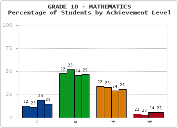 GRADE 10 - MATHEMATICS - Percentage of Students by Achievement Level by year