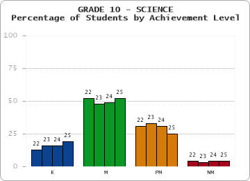 GRADE 10 - SCIENCE - Percentage of Students by Achievement Level by year