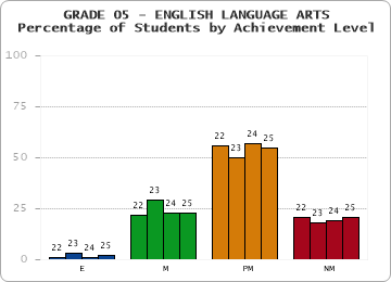 GRADE 05 - ENGLISH LANGUAGE ARTS - Percentage of Students by Achievement Level by year