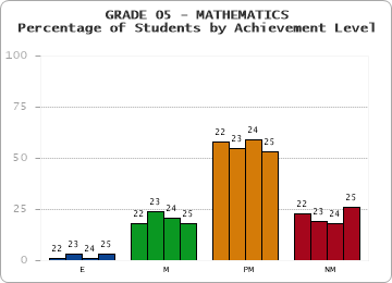 GRADE 05 - MATHEMATICS - Percentage of Students by Achievement Level by year