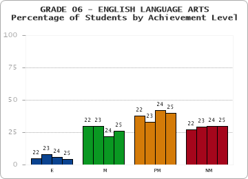 GRADE 06 - ENGLISH LANGUAGE ARTS - Percentage of Students by Achievement Level by year