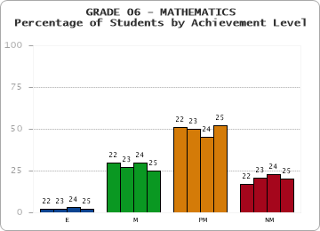 GRADE 06 - MATHEMATICS - Percentage of Students by Achievement Level by year