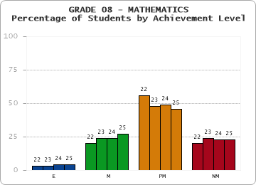 GRADE 08 - MATHEMATICS - Percentage of Students by Achievement Level by year