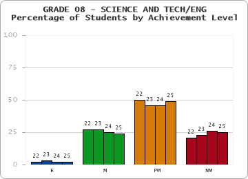 GRADE 08 - SCIENCE AND TECH/ENG - Percentage of Students by Achievement Level by year
