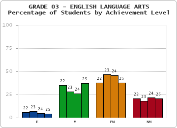 GRADE 03 - ENGLISH LANGUAGE ARTS - Percentage of Students by Achievement Level by year