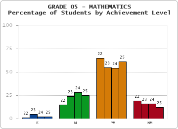 GRADE 05 - MATHEMATICS - Percentage of Students by Achievement Level by year
