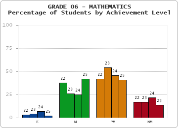 GRADE 06 - MATHEMATICS - Percentage of Students by Achievement Level by year