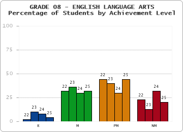 GRADE 08 - ENGLISH LANGUAGE ARTS - Percentage of Students by Achievement Level by year